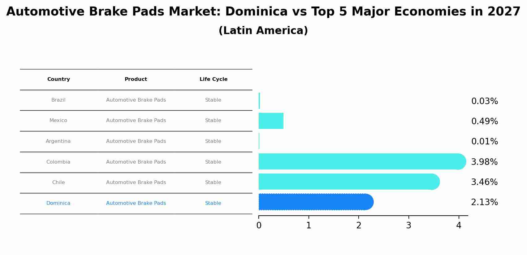 Automotive Brake Pads Market: Dominica vs Top 5 Major Economies in 2027 (Latin America)