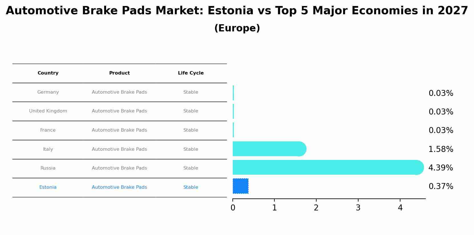 Automotive Brake Pads Market: Estonia vs Top 5 Major Economies in 2027 (Europe)