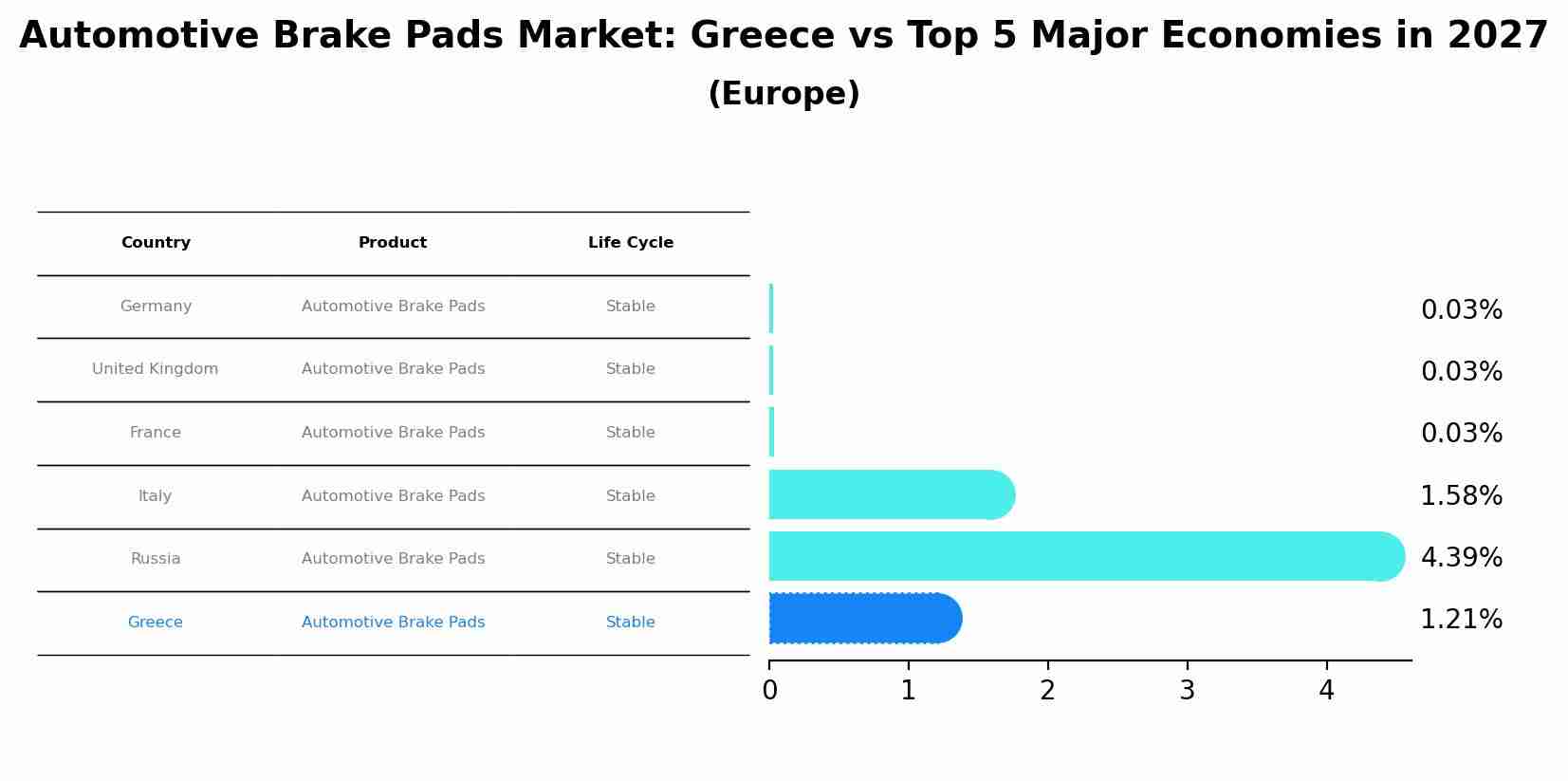 Automotive Brake Pads Market: Greece vs Top 5 Major Economies in 2027 (Europe)