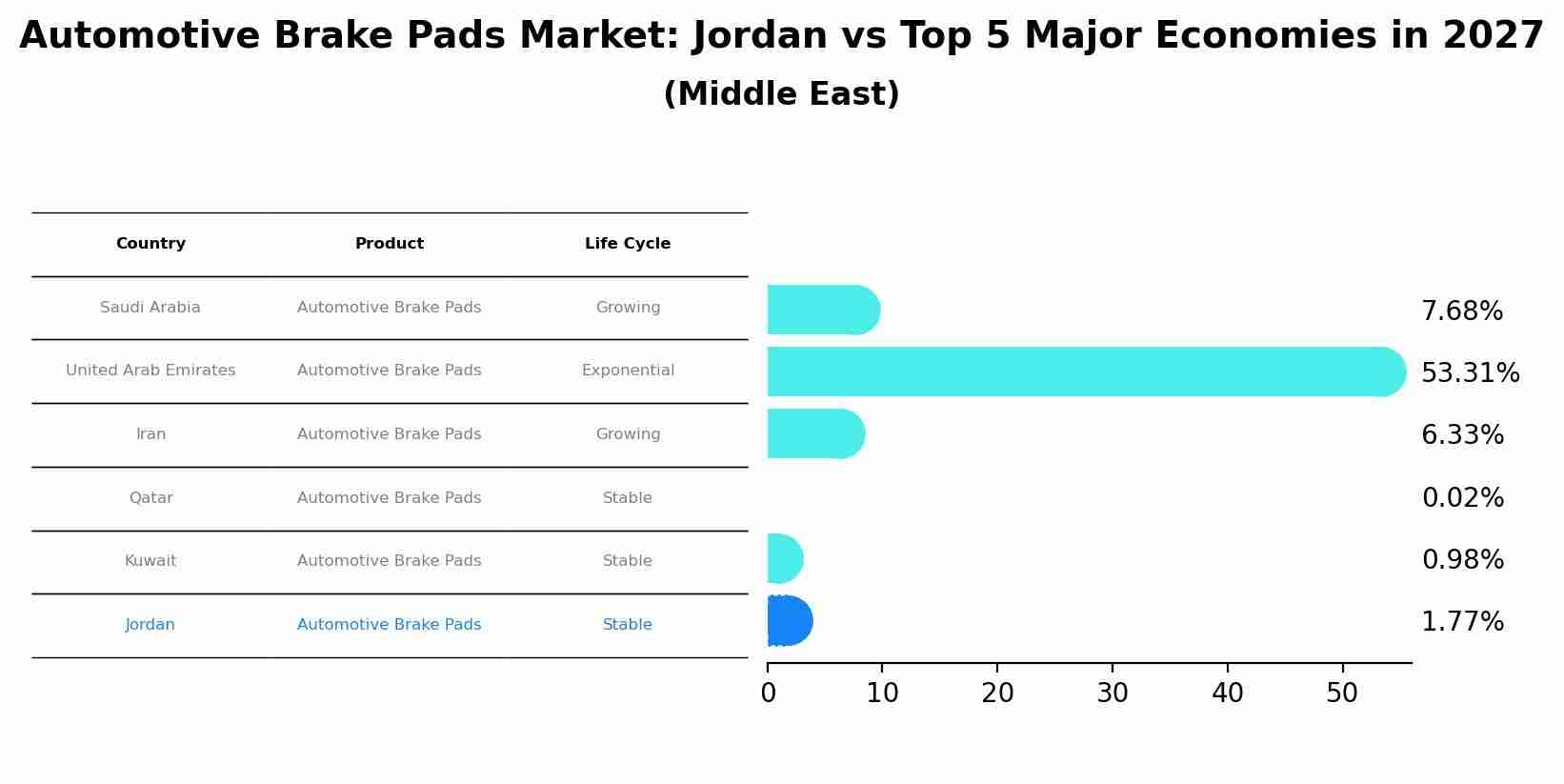 Automotive Brake Pads Market: Jordan vs Top 5 Major Economies in 2027 (Middle East)