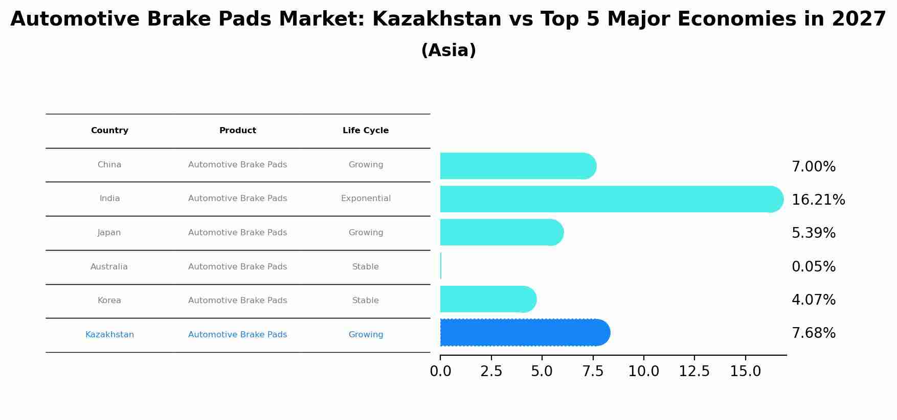 Automotive Brake Pads Market: Kazakhstan vs Top 5 Major Economies in 2027 (Asia)