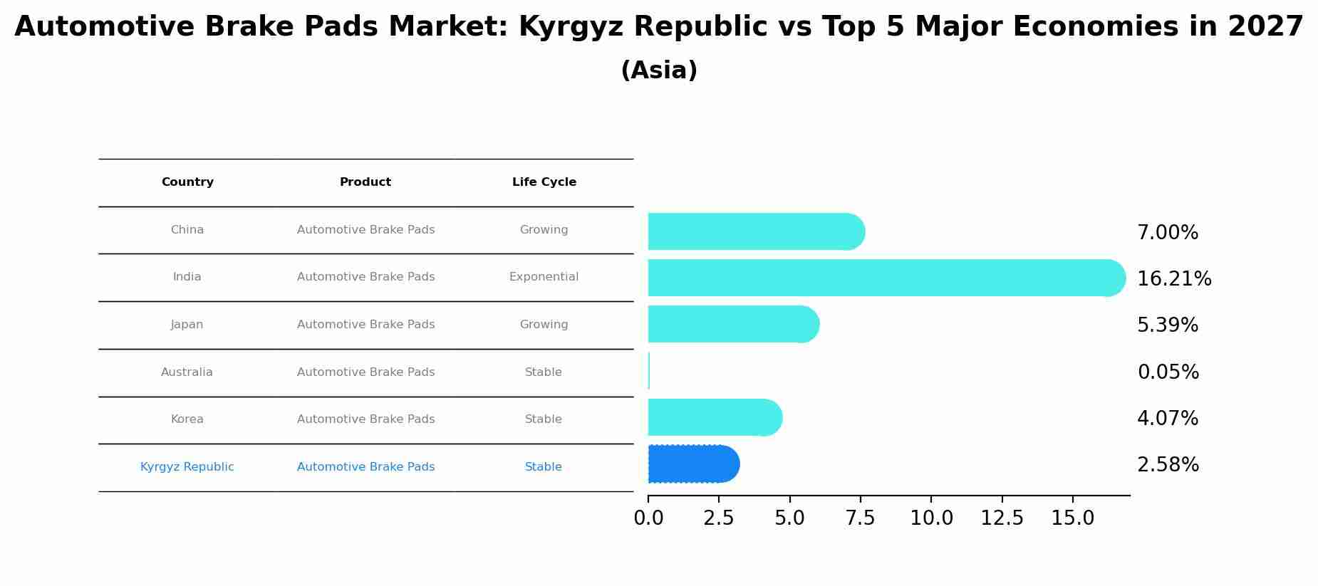 Automotive Brake Pads Market: Kyrgyz Republic vs Top 5 Major Economies in 2027 (Asia)