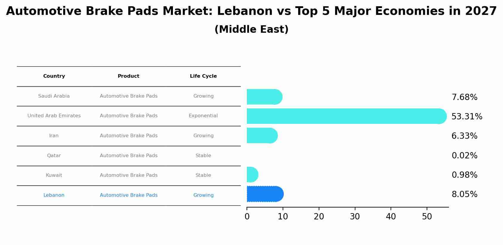 Automotive Brake Pads Market: Lebanon vs Top 5 Major Economies in 2027 (Middle East)