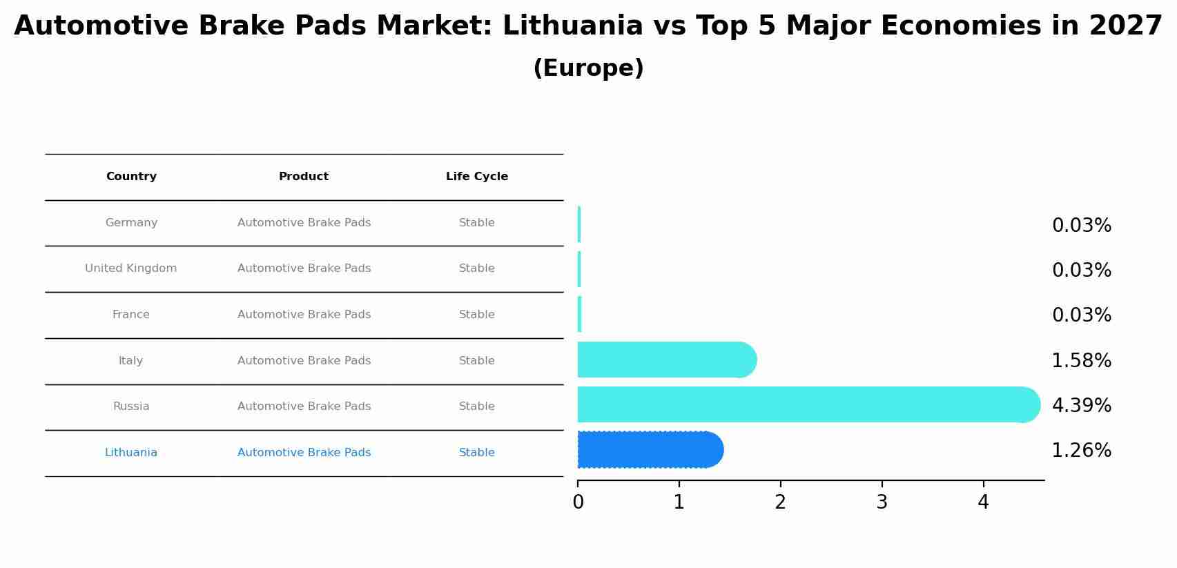 Automotive Brake Pads Market: Lithuania vs Top 5 Major Economies in 2027 (Europe)