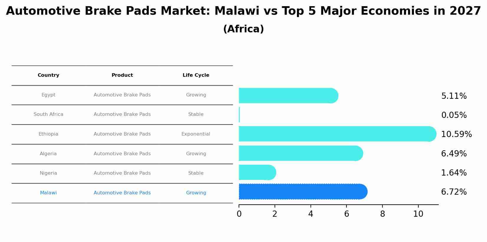 Automotive Brake Pads Market: Malawi vs Top 5 Major Economies in 2027 (Africa)