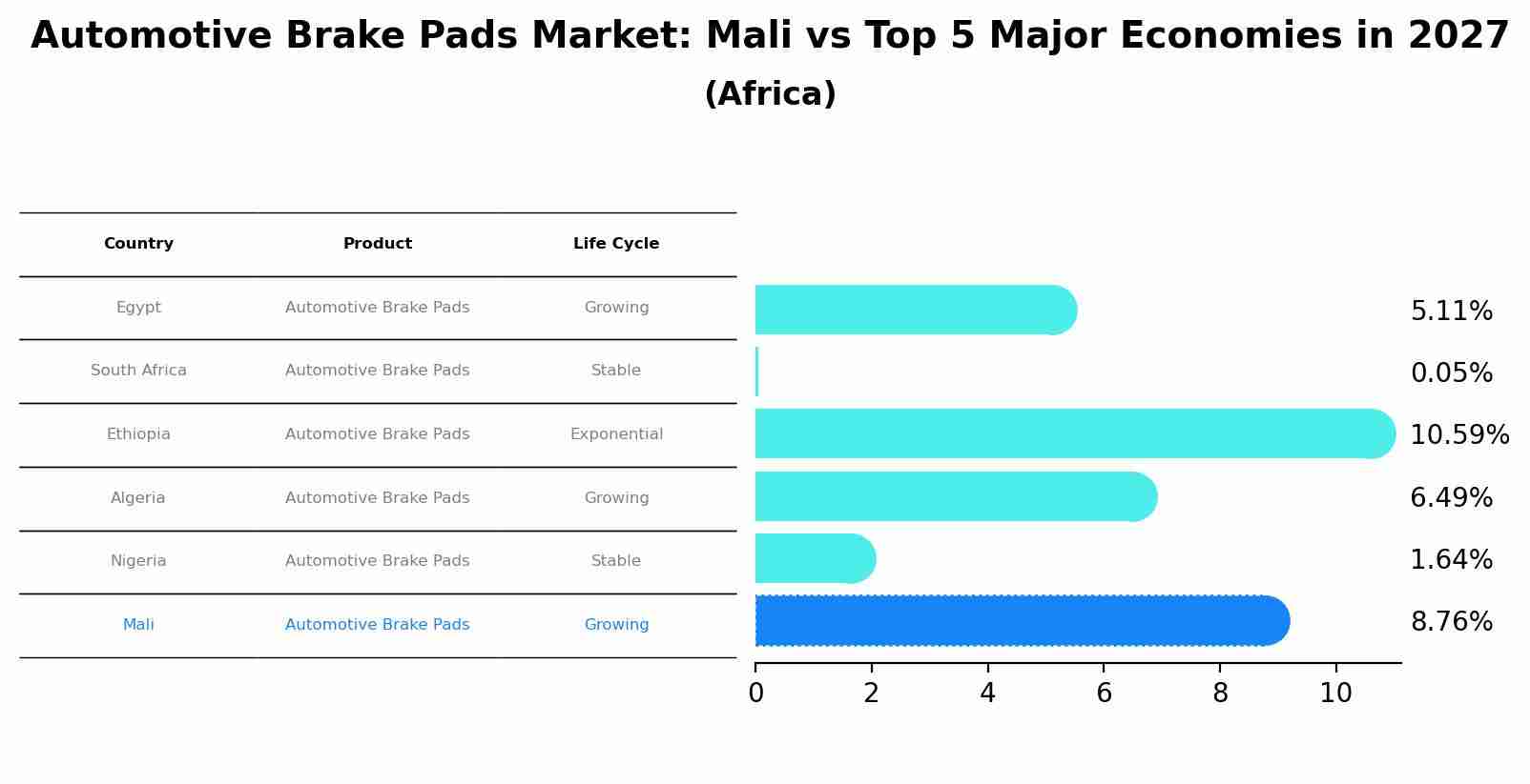 Automotive Brake Pads Market: Mali vs Top 5 Major Economies in 2027 (Africa)
