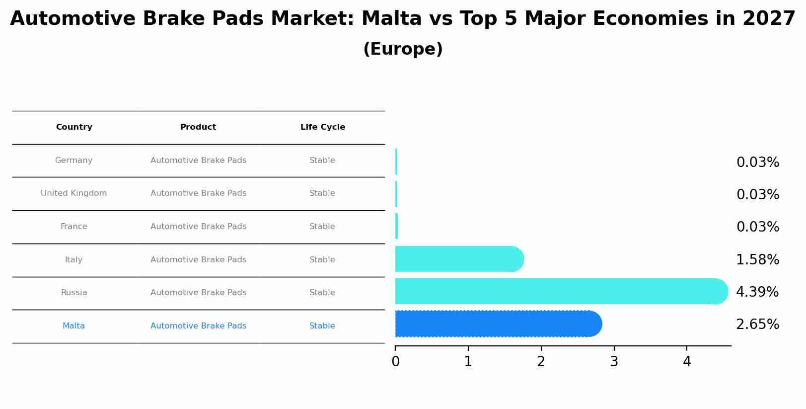 Automotive Brake Pads Market: Malta vs Top 5 Major Economies in 2027 (Europe)