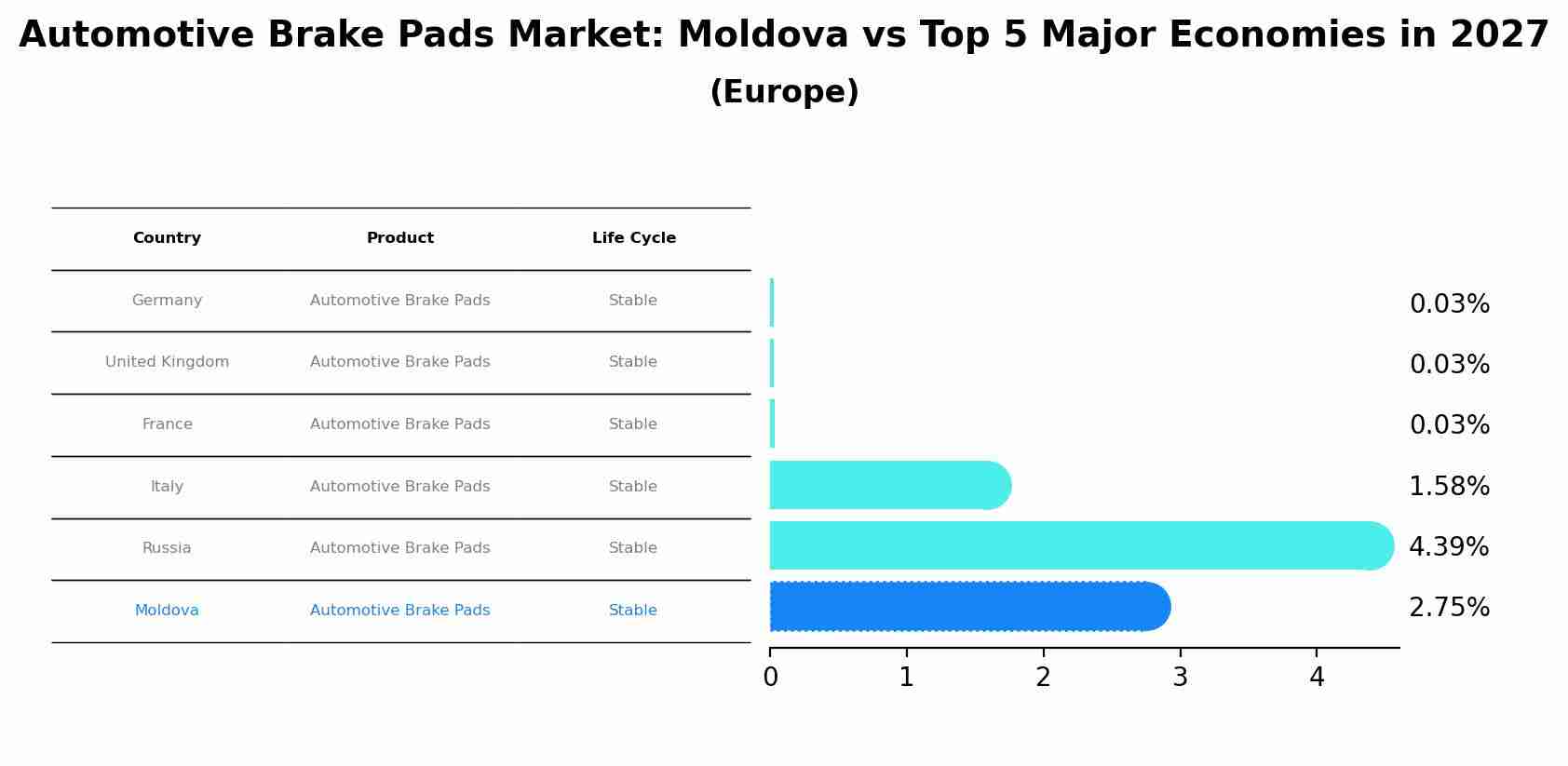 Automotive Brake Pads Market: Moldova vs Top 5 Major Economies in 2027 (Europe)