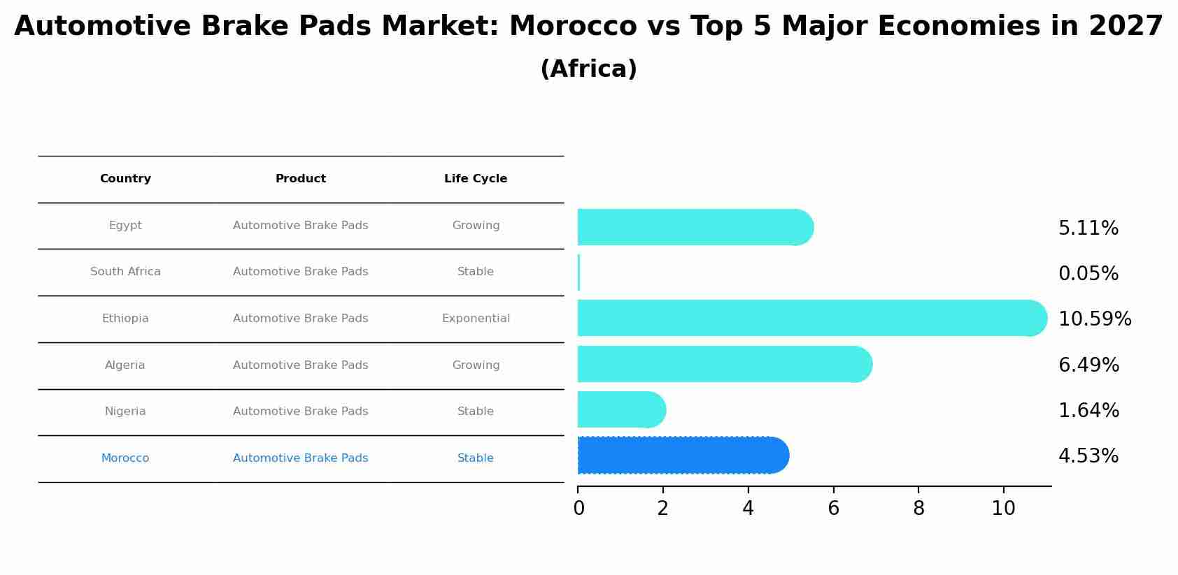 Automotive Brake Pads Market: Morocco vs Top 5 Major Economies in 2027 (Africa)