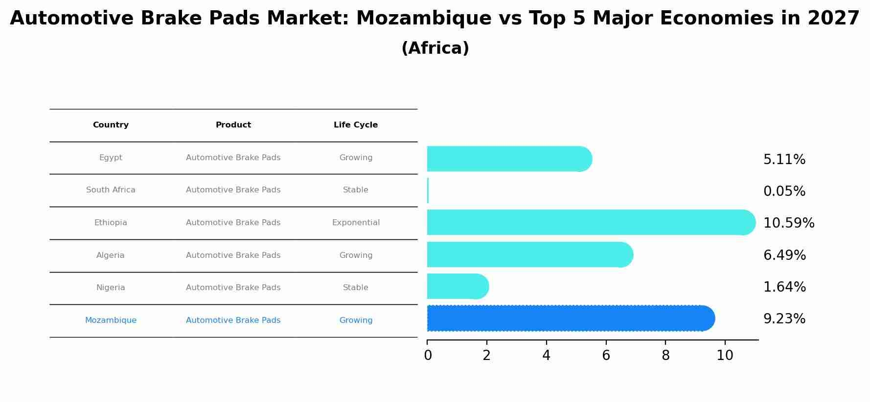 Automotive Brake Pads Market: Mozambique vs Top 5 Major Economies in 2027 (Africa)