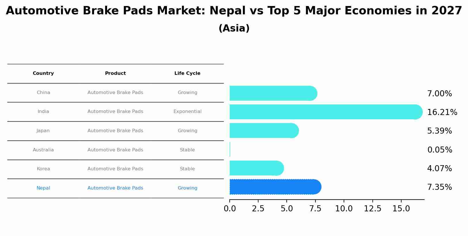 Automotive Brake Pads Market: Nepal vs Top 5 Major Economies in 2027 (Asia)
