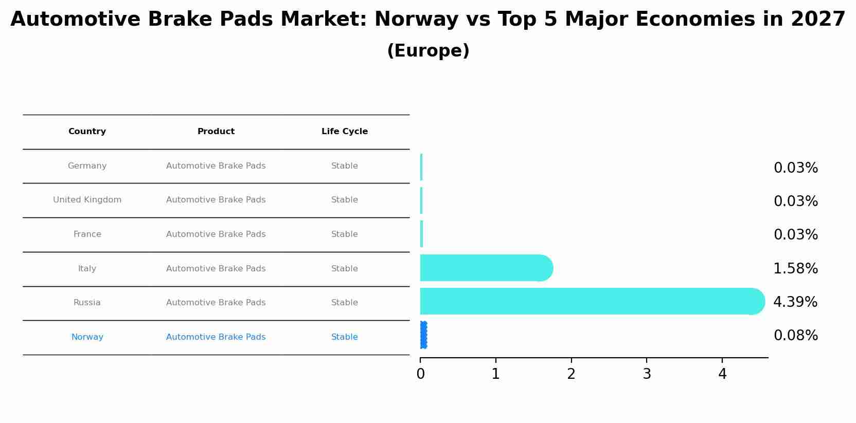 Automotive Brake Pads Market: Norway vs Top 5 Major Economies in 2027 (Europe)