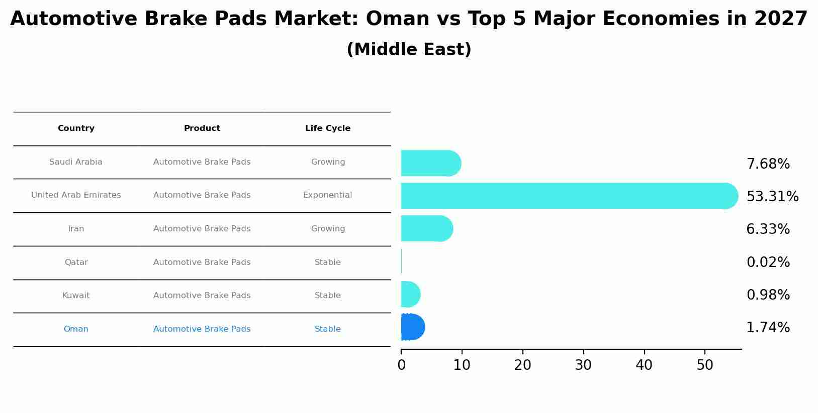Automotive Brake Pads Market: Oman vs Top 5 Major Economies in 2027 (Middle East)
