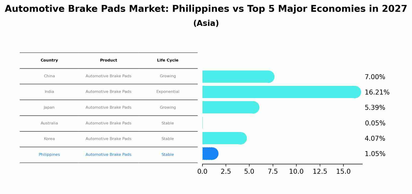 Automotive Brake Pads Market: Philippines vs Top 5 Major Economies in 2027 (Asia)