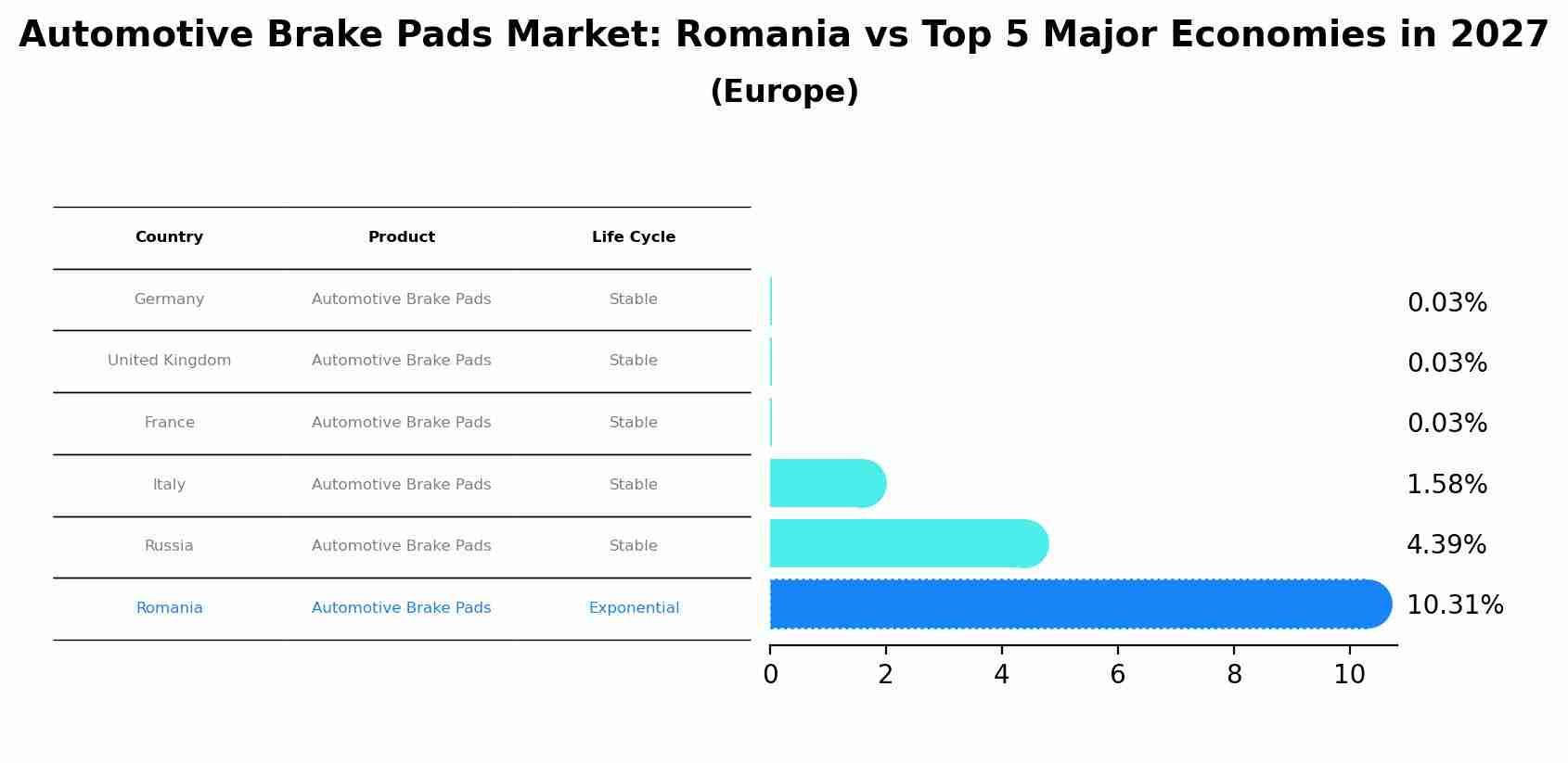 Automotive Brake Pads Market: Romania vs Top 5 Major Economies in 2027 (Europe)