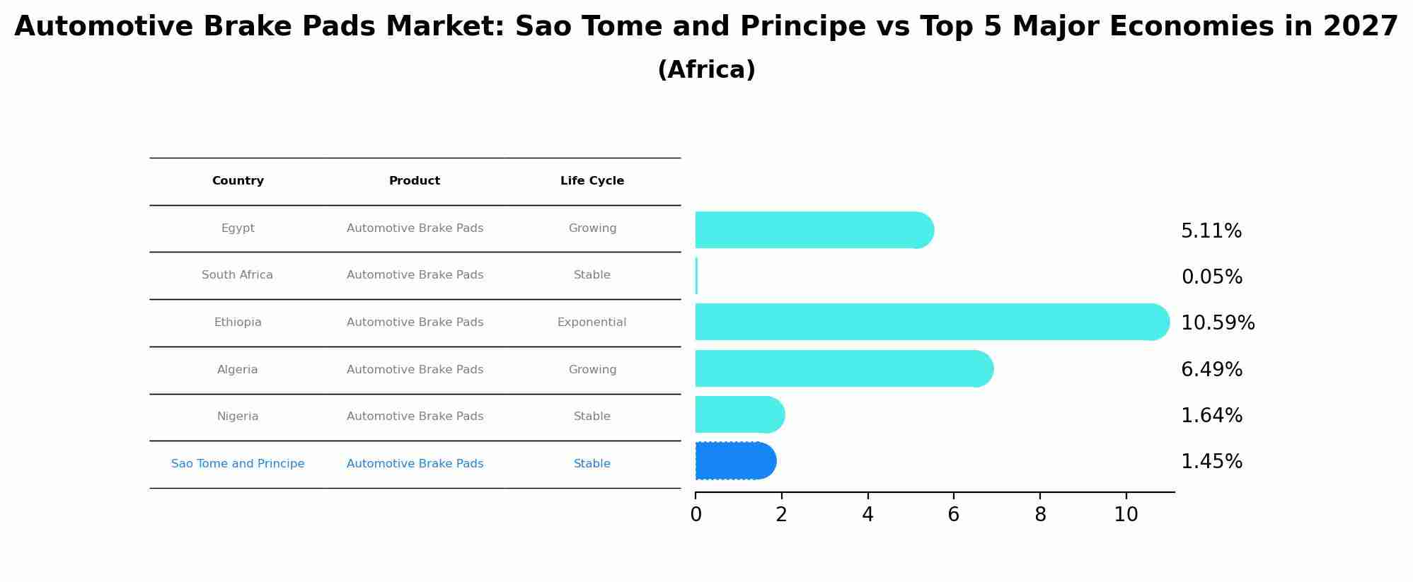 Automotive Brake Pads Market: Sao Tome and Principe vs Top 5 Major Economies in 2027 (Africa)