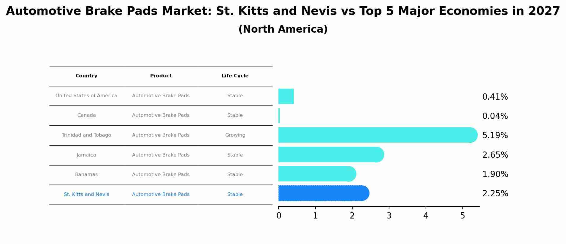 Automotive Brake Pads Market: St. Kitts and Nevis vs Top 5 Major Economies in 2027 (North America)