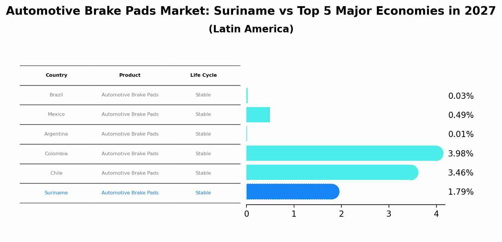 Automotive Brake Pads Market: Suriname vs Top 5 Major Economies in 2027 (Latin America)