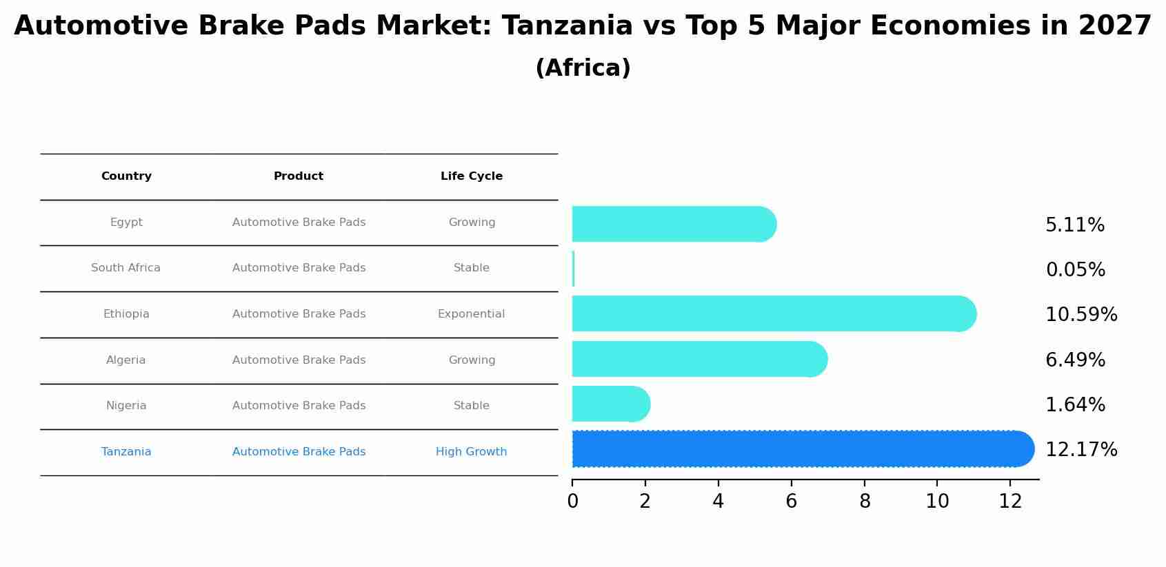 Automotive Brake Pads Market: Tanzania vs Top 5 Major Economies in 2027 (Africa)
