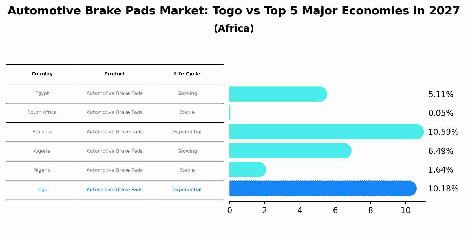 Automotive Brake Pads Market: Togo vs Top 5 Major Economies in 2027 (Africa)