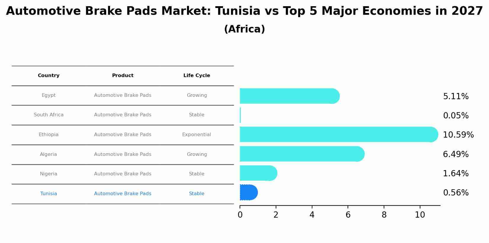 Automotive Brake Pads Market: Tunisia vs Top 5 Major Economies in 2027 (Africa)