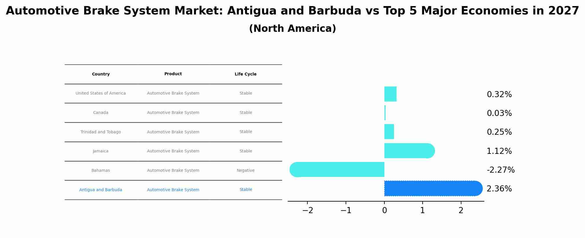 Automotive Brake System Market: Antigua and Barbuda vs Top 5 Major Economies in 2027 (North America)