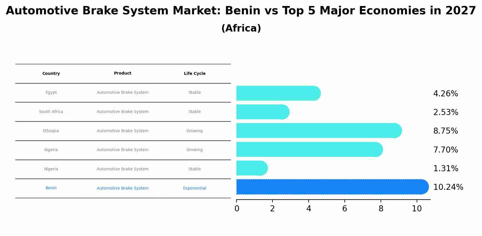 Automotive Brake System Market: Benin vs Top 5 Major Economies in 2027 (Africa)