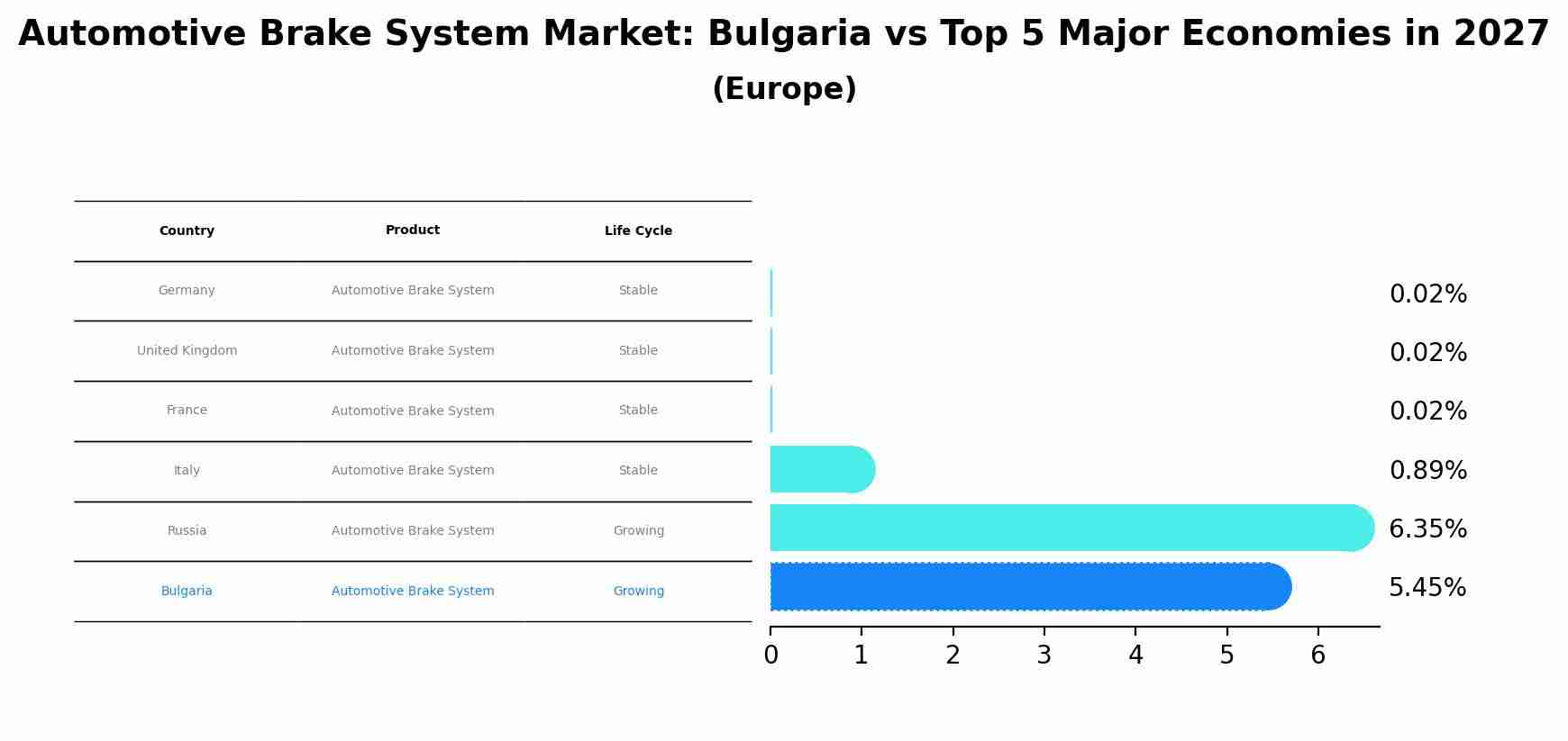 Automotive Brake System Market: Bulgaria vs Top 5 Major Economies in 2027 (Europe)