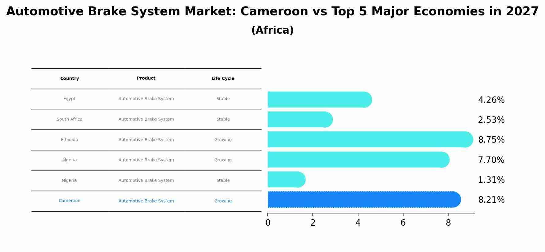 Automotive Brake System Market: Cameroon vs Top 5 Major Economies in 2027 (Africa)