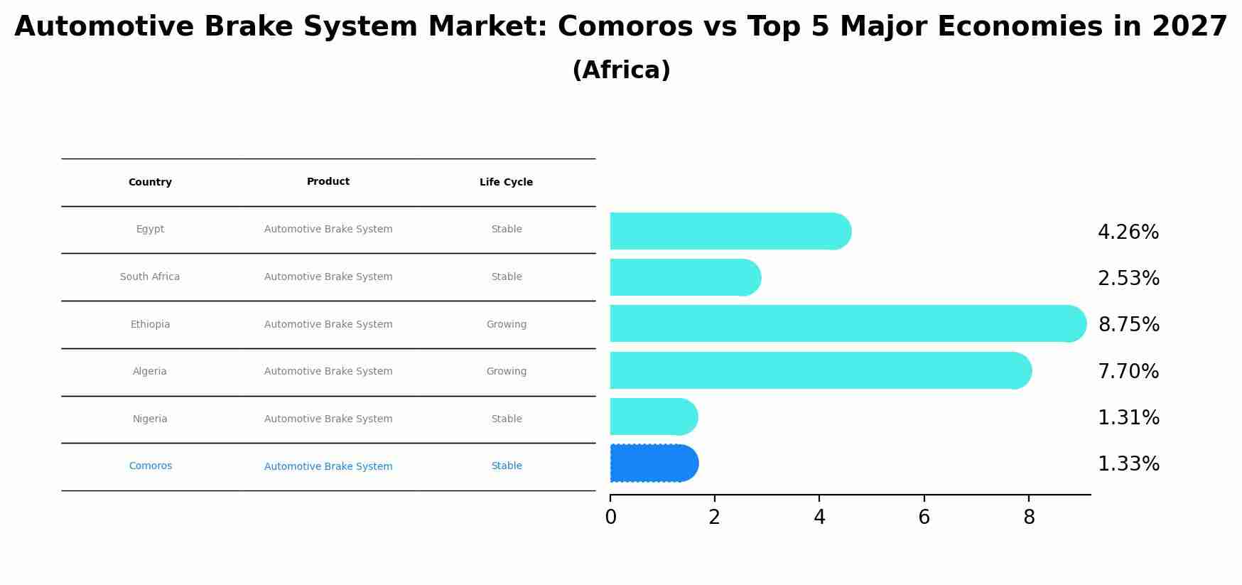 Automotive Brake System Market: Comoros vs Top 5 Major Economies in 2027 (Africa)