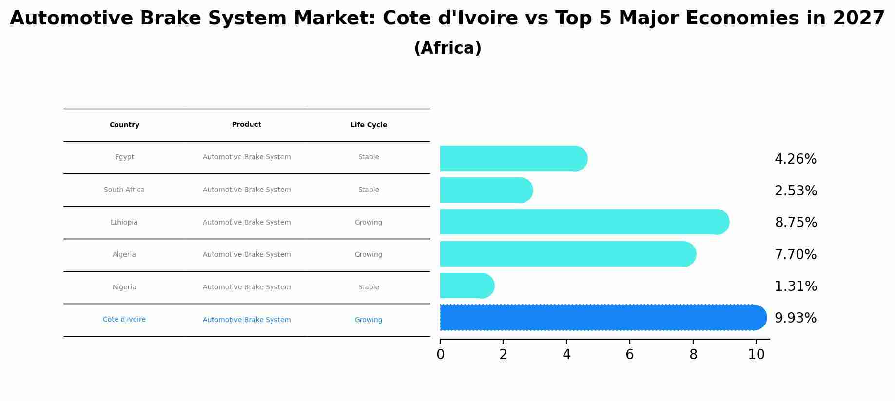 Automotive Brake System Market: Cote d'Ivoire vs Top 5 Major Economies in 2027 (Africa)