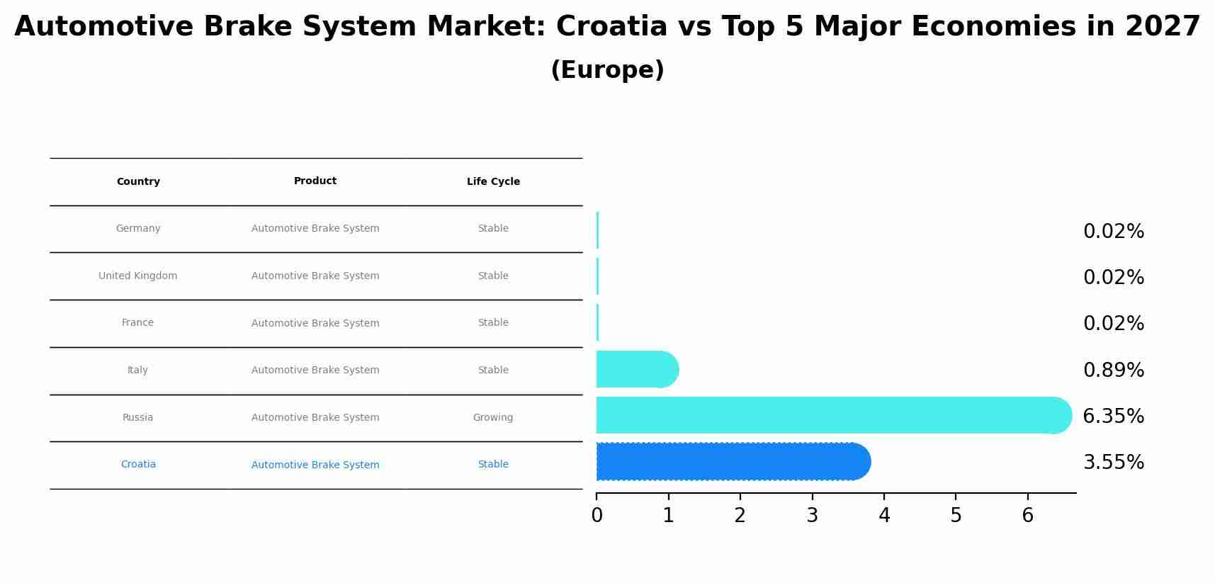 Automotive Brake System Market: Croatia vs Top 5 Major Economies in 2027 (Europe)