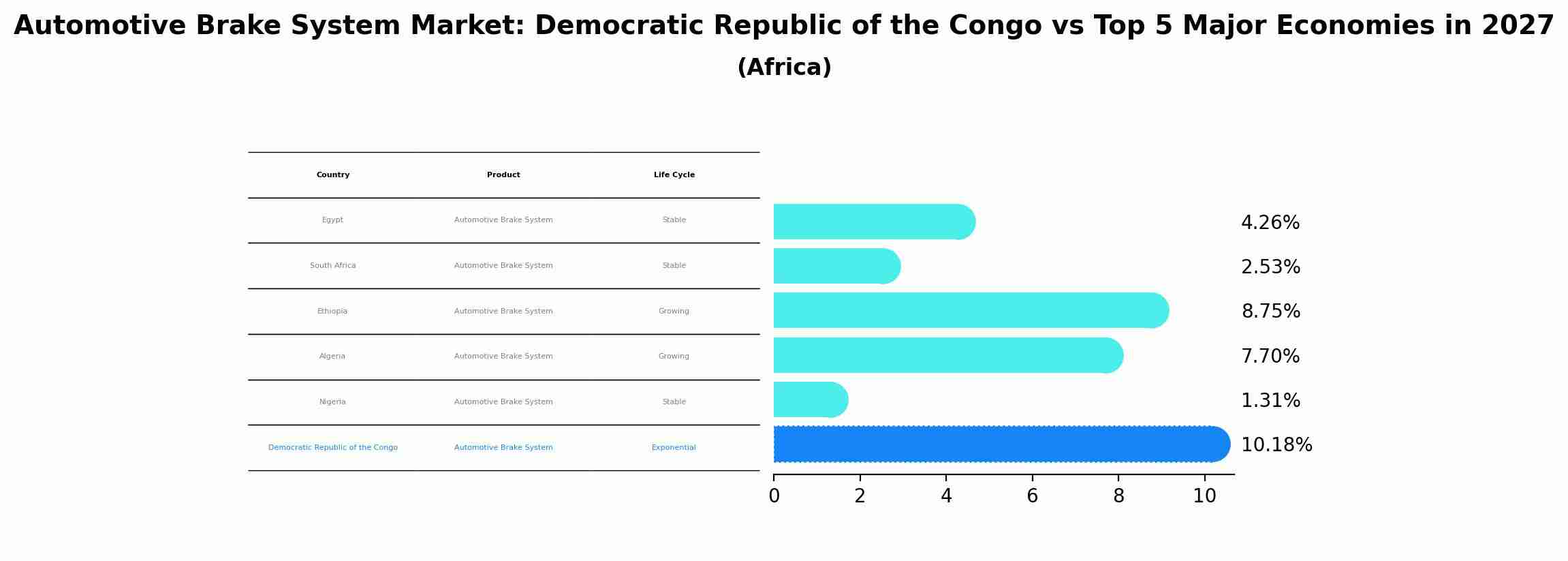 Automotive Brake System Market: Democratic Republic of the Congo vs Top 5 Major Economies in 2027 (Africa)