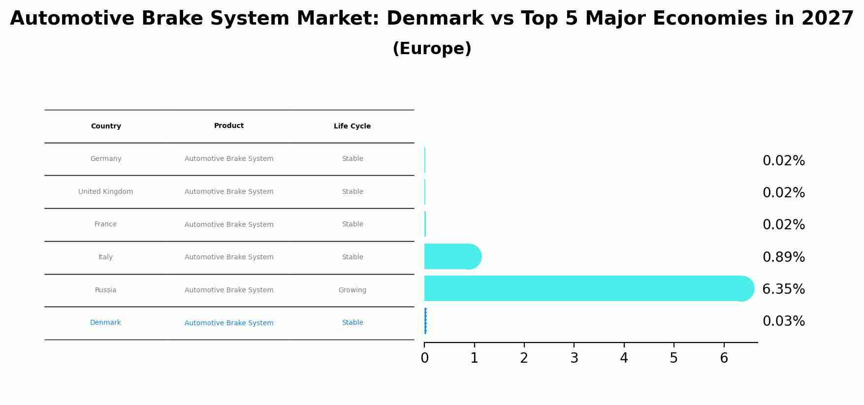 Automotive Brake System Market: Denmark vs Top 5 Major Economies in 2027 (Europe)