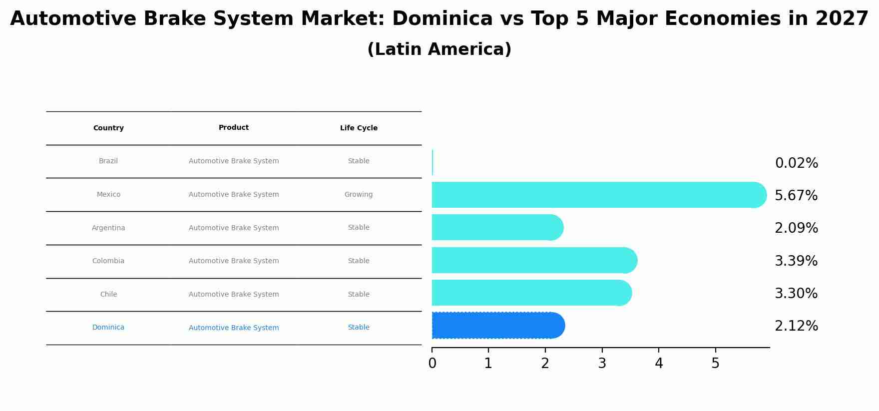 Automotive Brake System Market: Dominica vs Top 5 Major Economies in 2027 (Latin America)