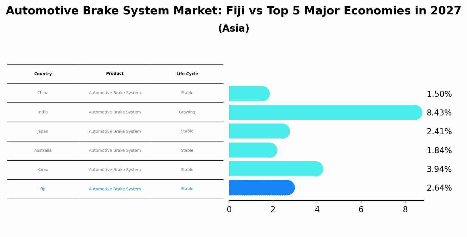 Automotive Brake System Market: Fiji vs Top 5 Major Economies in 2027 (Asia)
