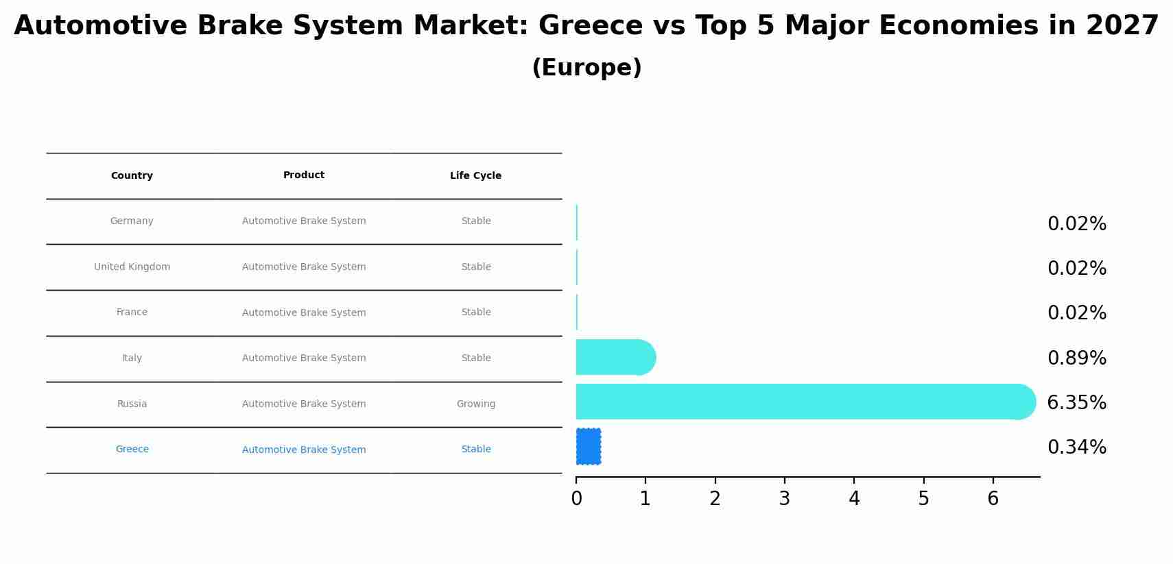 Automotive Brake System Market: Greece vs Top 5 Major Economies in 2027 (Europe)
