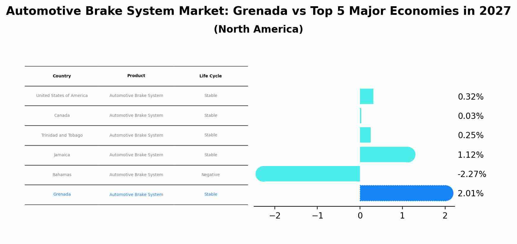 Automotive Brake System Market: Grenada vs Top 5 Major Economies in 2027 (North America)