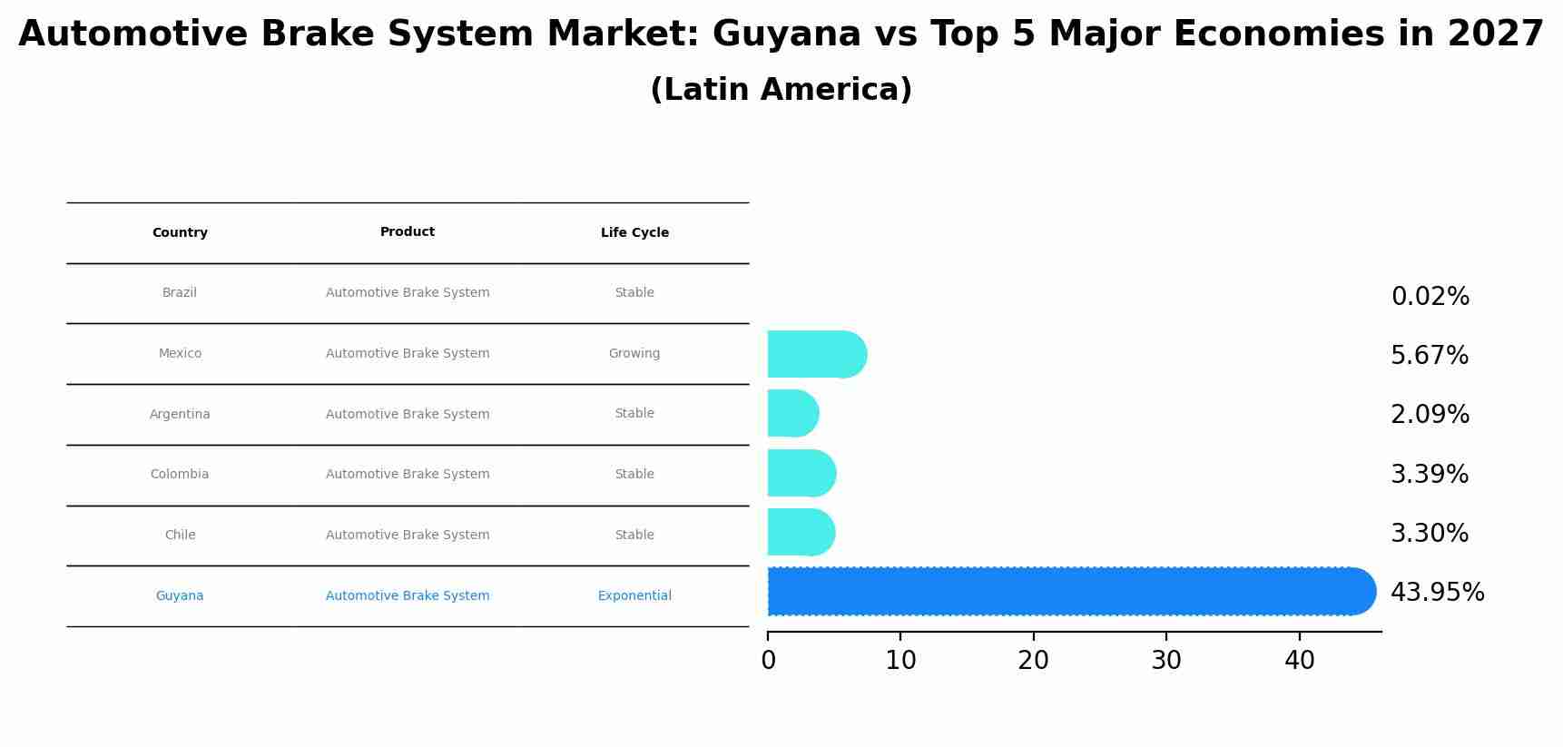 Automotive Brake System Market: Guyana vs Top 5 Major Economies in 2027 (Latin America)