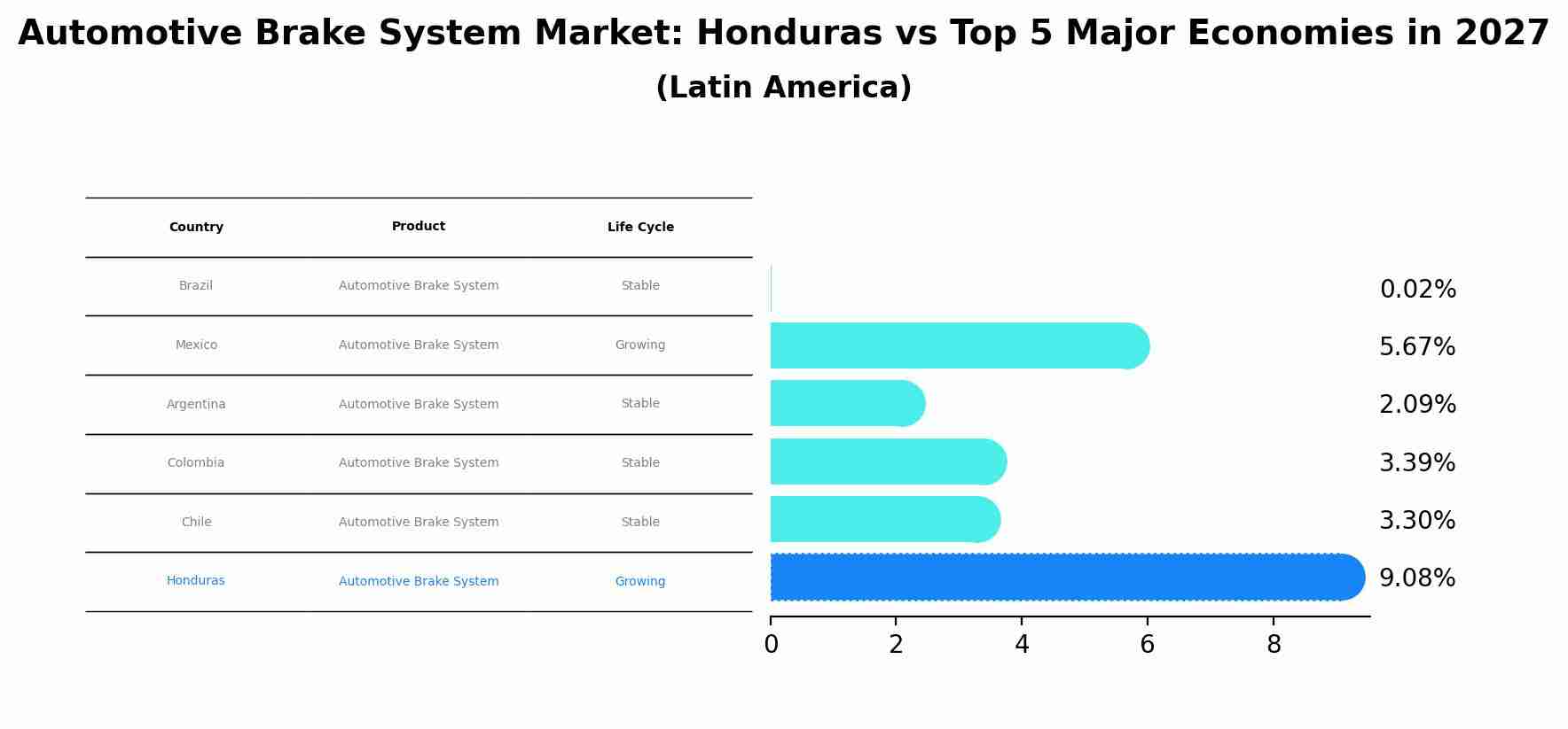 Automotive Brake System Market: Honduras vs Top 5 Major Economies in 2027 (Latin America)