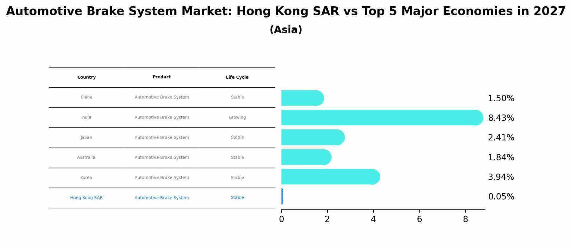 Automotive Brake System Market: Hong Kong SAR vs Top 5 Major Economies in 2027 (Asia)