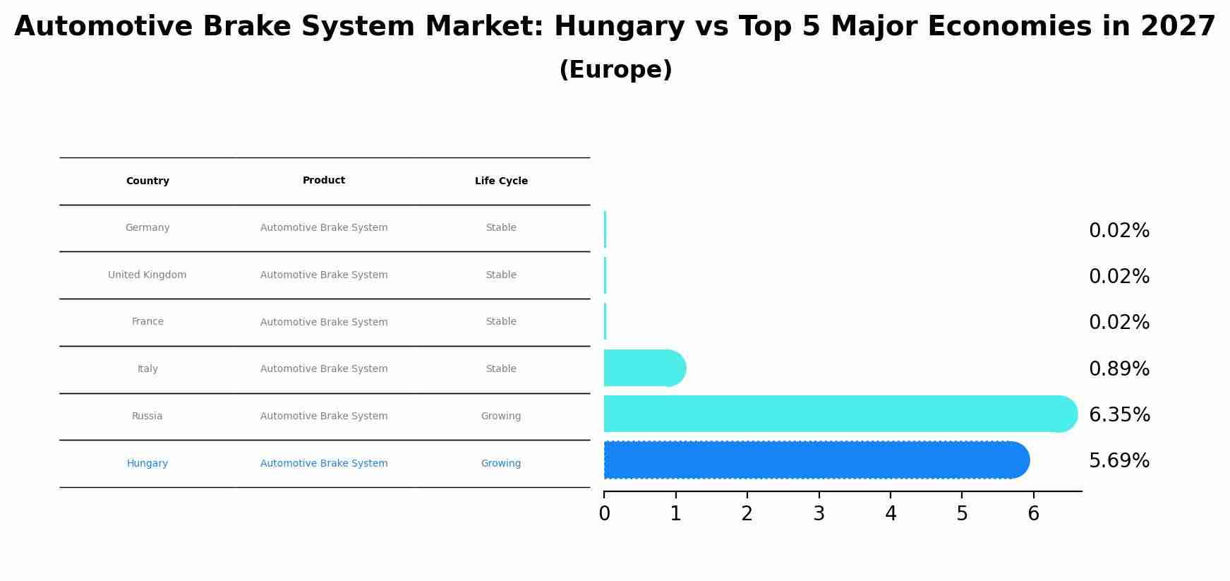 Automotive Brake System Market: Hungary vs Top 5 Major Economies in 2027 (Europe)