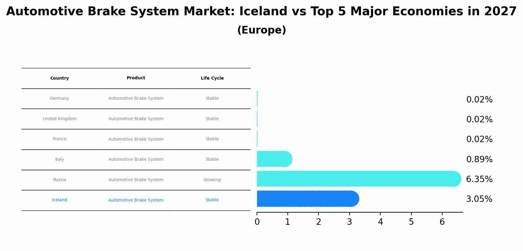 Automotive Brake System Market: Iceland vs Top 5 Major Economies in 2027 (Europe)