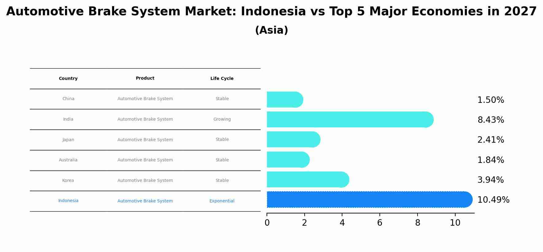 Automotive Brake System Market: Indonesia vs Top 5 Major Economies in 2027 (Asia)