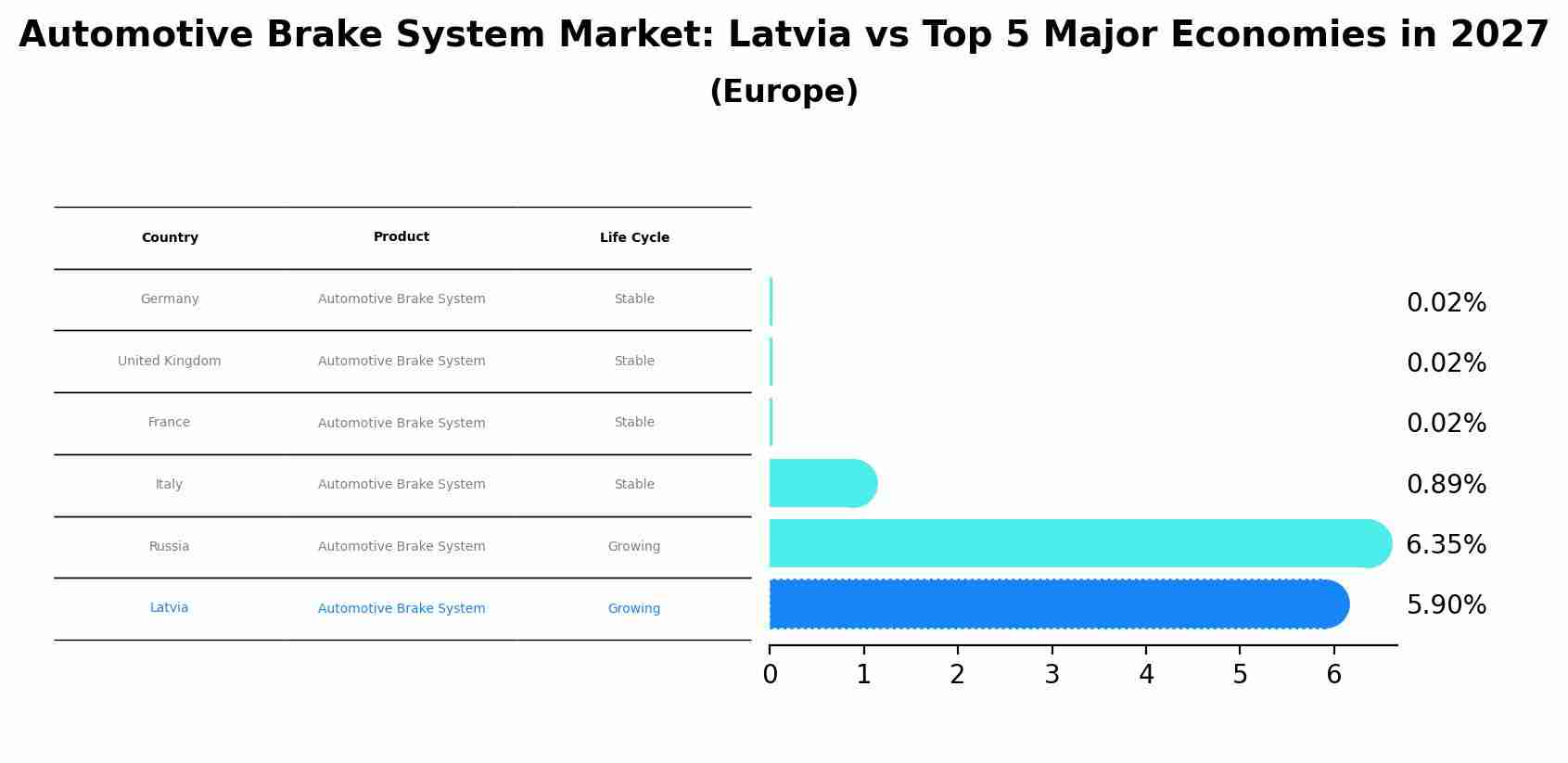 Automotive Brake System Market: Latvia vs Top 5 Major Economies in 2027 (Europe)