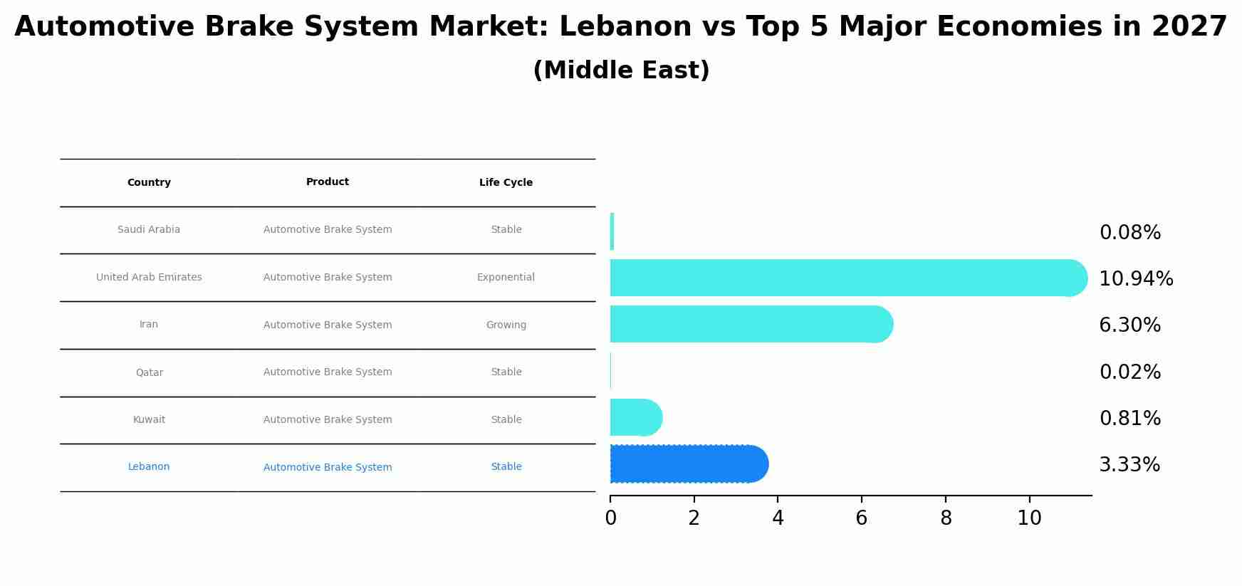 Automotive Brake System Market: Lebanon vs Top 5 Major Economies in 2027 (Middle East)