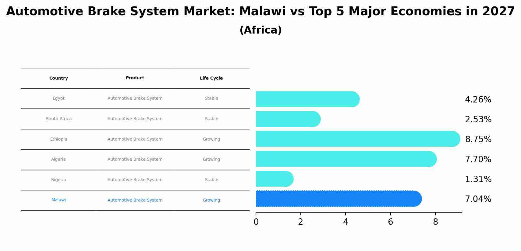 Automotive Brake System Market: Malawi vs Top 5 Major Economies in 2027 (Africa)