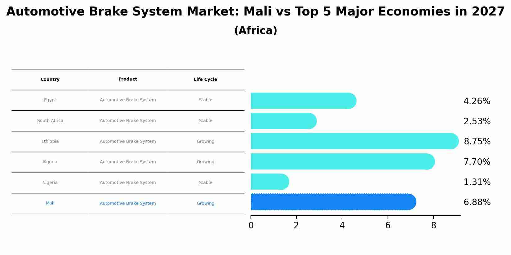 Automotive Brake System Market: Mali vs Top 5 Major Economies in 2027 (Africa)