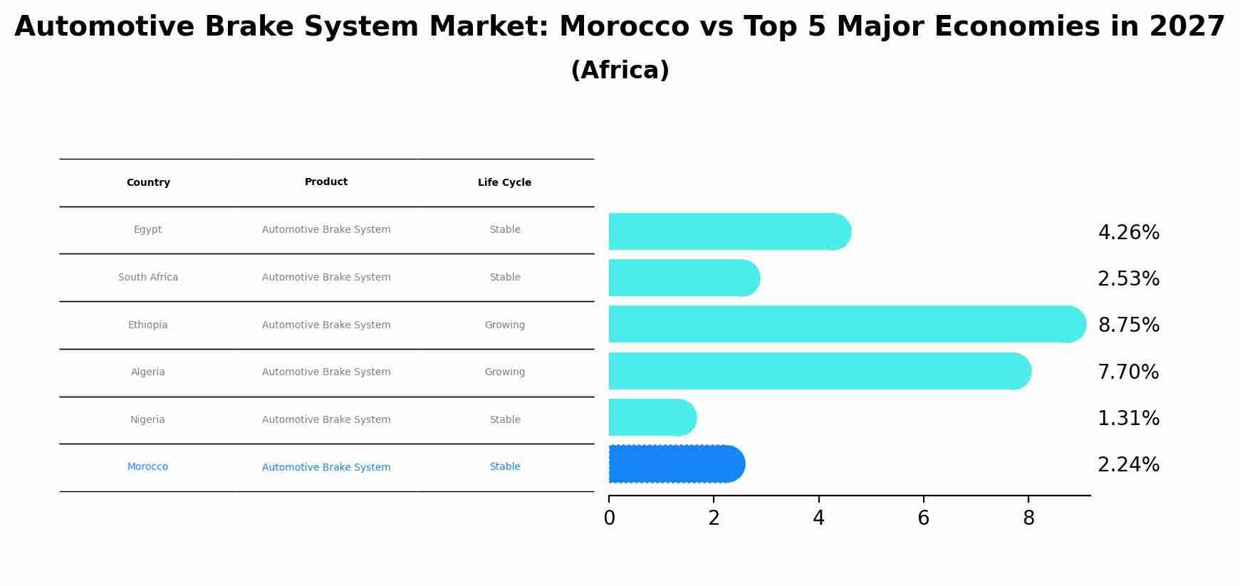 Automotive Brake System Market: Morocco vs Top 5 Major Economies in 2027 (Africa)