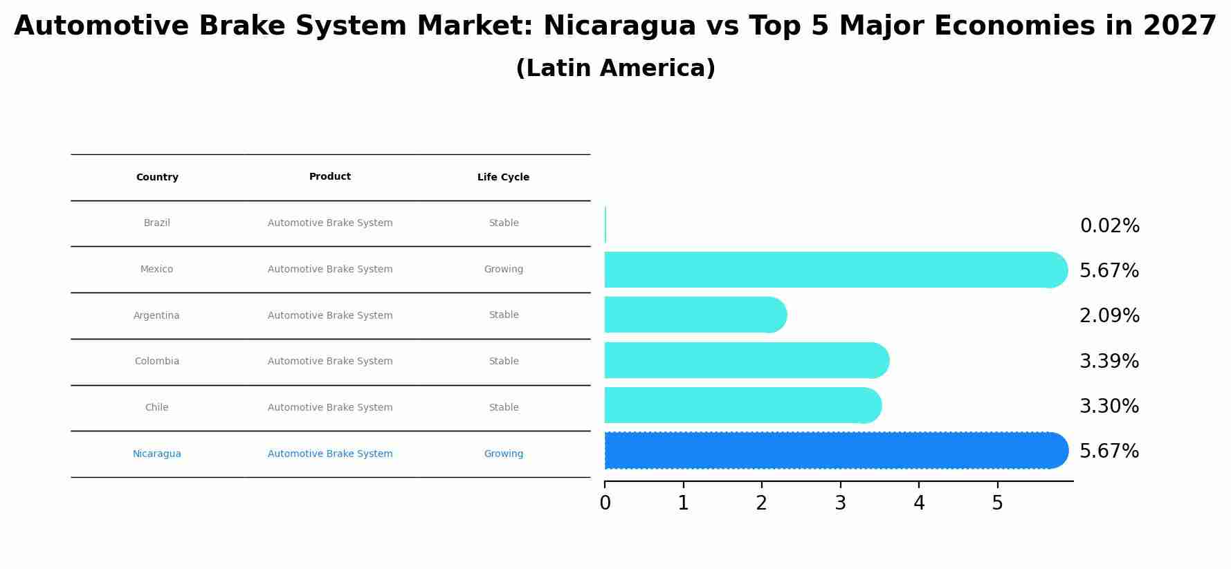Automotive Brake System Market: Nicaragua vs Top 5 Major Economies in 2027 (Latin America)